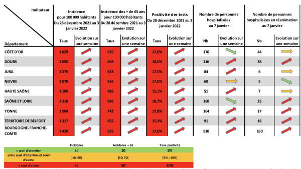 COVID 19 - Un taux d'incidence qui explose en Saône et Loire... mais moins de personnes hospitalisées dans le département 
