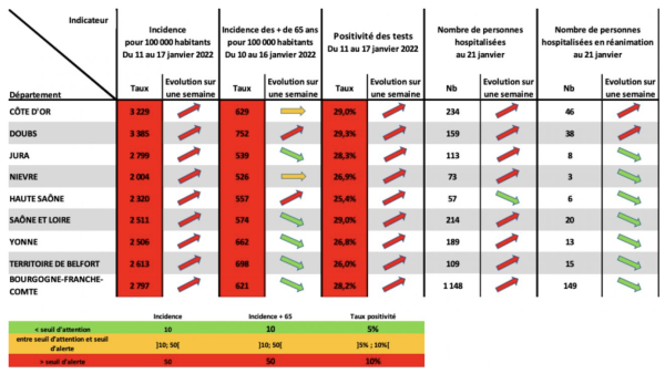 COVID 19 - Toujours plus de positifs en Saône et Loire mais toujours moins en réanimation 