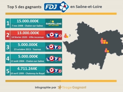 Super loto de la Saint-Valentin - 13 millions pour un unique gagnant en Saône et Loire 