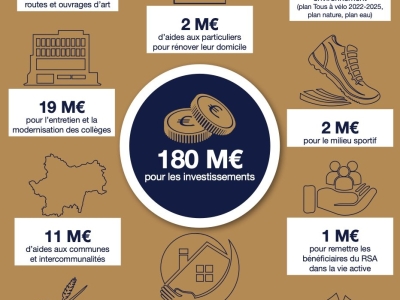 CONSEIL DEPARTEMENTAL DE SAONE ET LOIRE -  Un budget 2023 voté avec 180,5 millions d’euros d’investissements