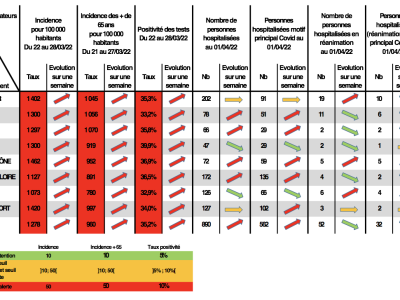 COVID19 - Toujours plus de cas en Saône et Loire mais toujours moins en réanimation