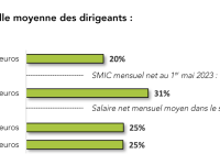 Un patron de TPE-PME sur cinq gagne moins qu’un smic, selon une étude de la CPME 