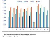 Défaillances d’entreprises en Bourgogne Franche-Comté au 3ème trimestre 2025 : une hausse de +6 % par rapport au T3 2024 et une hausse de +1 % pour le cumul annuel à fin septembre.