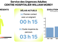 HOPITAL CHALON - Temps d’attente aux urgences adultes : un nouvel affichage en temps réel au centre hospitalier William Morey