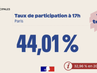 MUNICIPALES - A Paris, un taux de participation inédit depuis 2001 