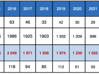  Économie : +36 % de défaillances d’entreprises en 2023 en Bourgogne-Franche Comté 