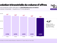 Marché de l’emploi en Bourgogne-Franche-Comté : le ralentissement se confirme au premier trimestre 2026 (-4 % d’offres)