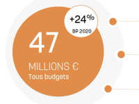 Un budget d'investissement en hausse de + 24 % pour le Grand Chalon 