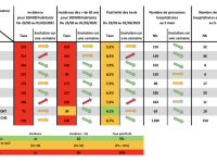 COVID-19 EN BOURGOGNE-FRANCHE-COMTE - Une situation épidémique stable mais contrastée