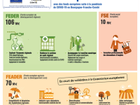 La Commission européenne valide l’attribution de près de 116 millions d’euros de fonds européens pour la relance !