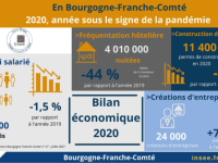 L’activité économique de la Bourgogne-Franche-Comté a été brutalement touchée par la crise sanitaire.