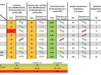 COVID19 - Une légère hausse de positivité des tests en Saône et Loire 