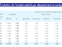 EMPLOI - La Saône et Loire, département le plus dynamique en Bourgogne-Franche Comté 