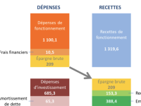 BUDGET 2022 - REGION BOURGOGNE FRANCHE COMTE - Tous les détails