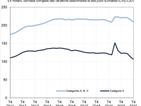 - 13,2 % de chômeurs en Bourgogne-Franche Comté