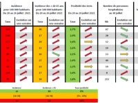 CORONAVIRUS : 65% des 18-49 ans ont reçu une dose en Bourgogne-Franche-Comté.