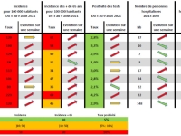 CORONAVIRUS - 24 personnes hospitalisées pour COVID en Saône et Loire