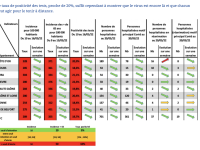 COVID-19 EN BOURGOGNE-FRANCHE-COMTE : L’épidémie se replie lentement mais le virus est toujours là