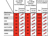 COVID-19 - Les indicateurs en rouge foncé en Bourgogne-Franche Comté selon les chiffres hebdomadaires de l'Agence Régionale de Santé