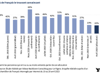 Emmanuel Macron toujours moins convaincant... 