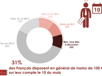 Plus d'un tiers des Français vit avec moins de 100 euros dès le 10 du mois, selon une étude de l'Ifop