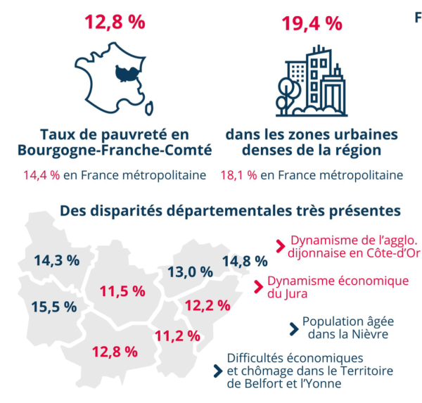 PAUVRETE - La Saône et Loire dans la moyenne régionale 