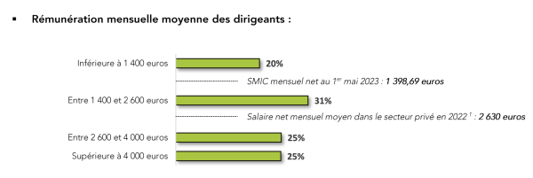 Un patron de TPE-PME sur cinq gagne moins qu’un smic, selon une étude de la CPME 