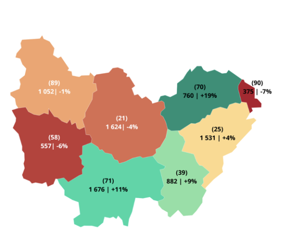  8 460 créations d’entreprises artisanales en 2022, en hausse de 11% sur un an en Saône et Loire 