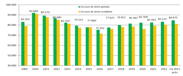 CONSEIL MUNICIPAL - Une dette de la ville de Chalon en nette augmentation... avec 84,67 millions en perspective 