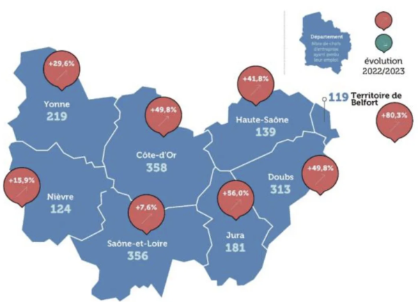 Près de 2 000 chefs d'entreprise en moins en Bourgogne-Franche-Comté en 2023 mais la Saône et Loire s'en sort le mieux 