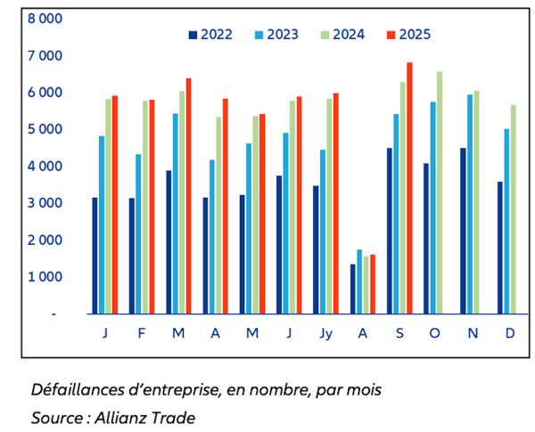 Défaillances d’entreprises en Bourgogne Franche-Comté au 3ème trimestre 2025 : une hausse de +6 % par rapport au T3 2024 et une hausse de +1 % pour le cumul annuel à fin septembre.