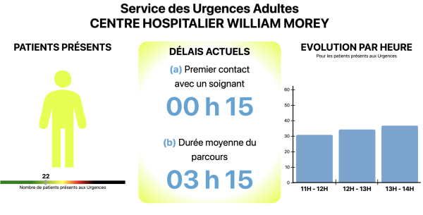 HOPITAL CHALON - Temps d’attente aux urgences adultes : un nouvel affichage en temps réel au centre hospitalier William Morey