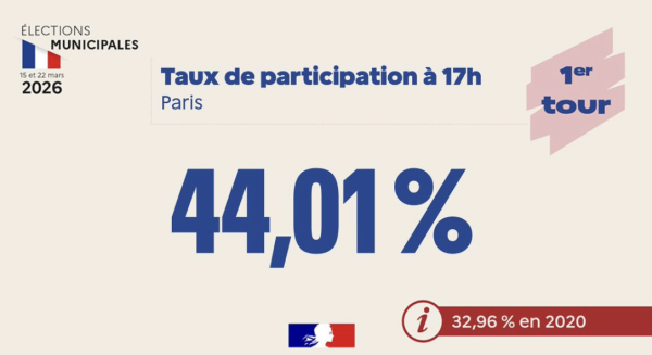 MUNICIPALES - A Paris, un taux de participation inédit depuis 2001 