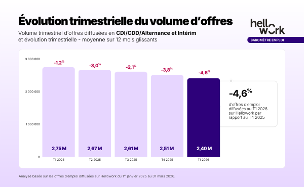 Marché de l’emploi en Bourgogne-Franche-Comté : le ralentissement se confirme au premier trimestre 2026 (-4 % d’offres)