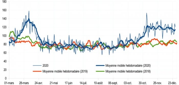 CORONAVIRUS - La Bourgogne-Franche-Comté est la deuxième région la plus touchée par la hausse des décès lors de la deuxième vague