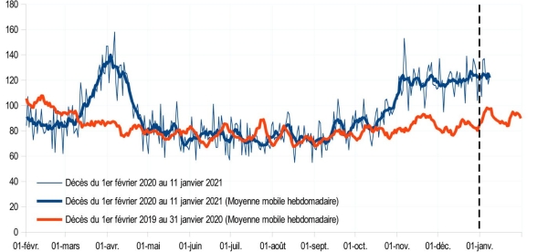 BOURGOGNE-FRANCHE-COMTÉ : Le nombre de décès est stabilisé sur un plateau élevé depuis deux mois