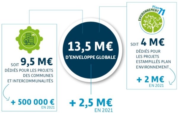 Commune par commune, découvrez les projets subventionnés par le conseil départemental de Saône et Loire 