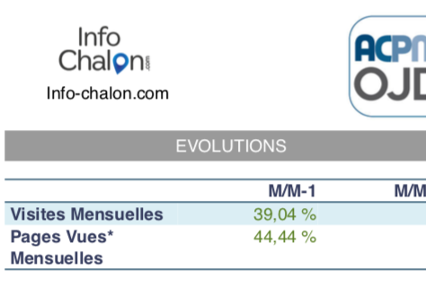 Encore une belle croissance pour info-chalon.com !