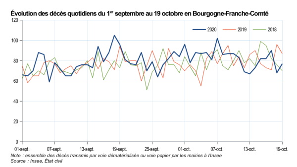 Entre le 1er septembre et le 19 octobre 2020 le niveau des décès en Bourgogne-Franche-Comté est en légère augmentation par rapport à celui des deux années précédentes