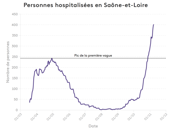 Covid-19 : le pic d'hospitalisations de la première vague dépassé en Saône et Loire 