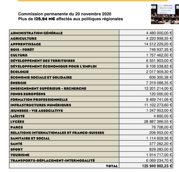 BOURGOGNE-FRANCHE COMTE - 126 M€ en faveur de l’emploi, de l’écologie, de la solidarité et des territoires
