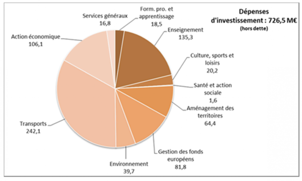 VOTE BUDGET REGIONAL - 1,939 milliard d’euros sur la table pour la région Bourgogne-Franche Comté