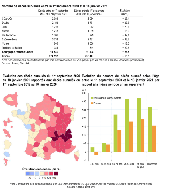 CORONAVIRUS - En Bourgogne-Franche-Comté, le repli des décès se poursuit