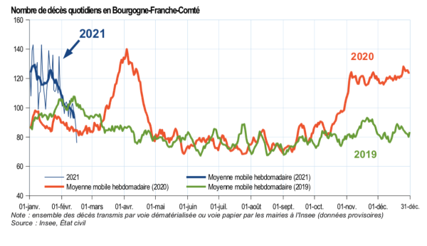 CORONAVIRUS - En Bourgogne-Franche-Comté, le nombre de décès quotidiens est en forte baisse et se situe désormais au même niveau que lors de l’épidémie de grippe de 2019