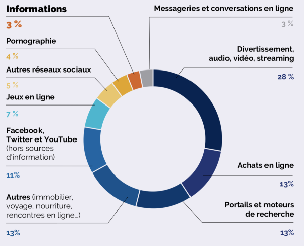 MEDIAS - 17 % des participants n’ont consulté aucune source d’information sur Internet en 30 jours - La très intéressante étude réalisée par la Fondation Descartes