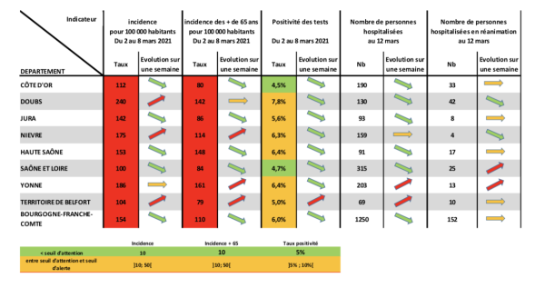 CORONAVIRUS - 25 personnes hospitalisées en réanimation en Saône et Loire et des indicateurs au vert dans le département 