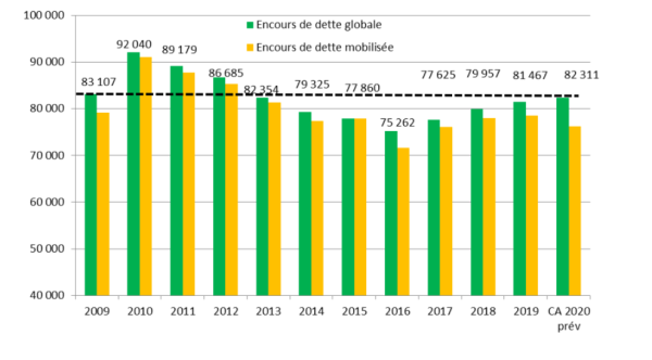 CONSEIL MUNICIPAL DE CHALON - Les oppositions boivent du petit lait sur la question de l'endettement de la ville 