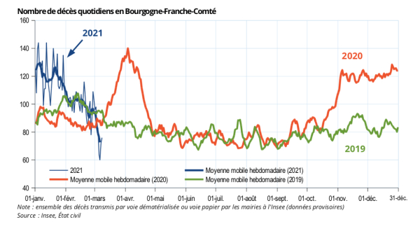 CORONAVIRUS - En Bourgogne-Franche-Comté, le nombre de décès quotidiens se rapproche du niveau d’avant crise