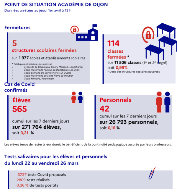 CORONAVIRUS -  6 classes fermées à Chalon sur Saône 