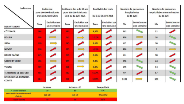 CORONAVIRUS - + 8,8 % de tests positifs en Saône et Loire en l'espace d'une semaine 